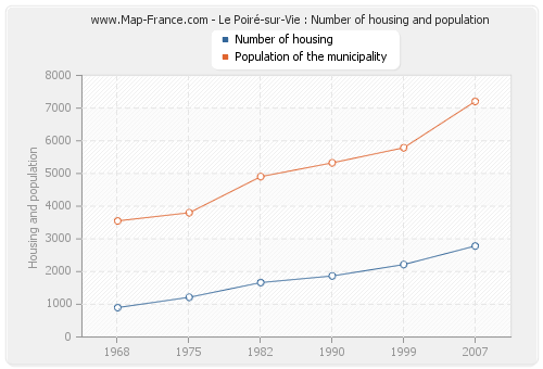 Le Poiré-sur-Vie : Number of housing and population